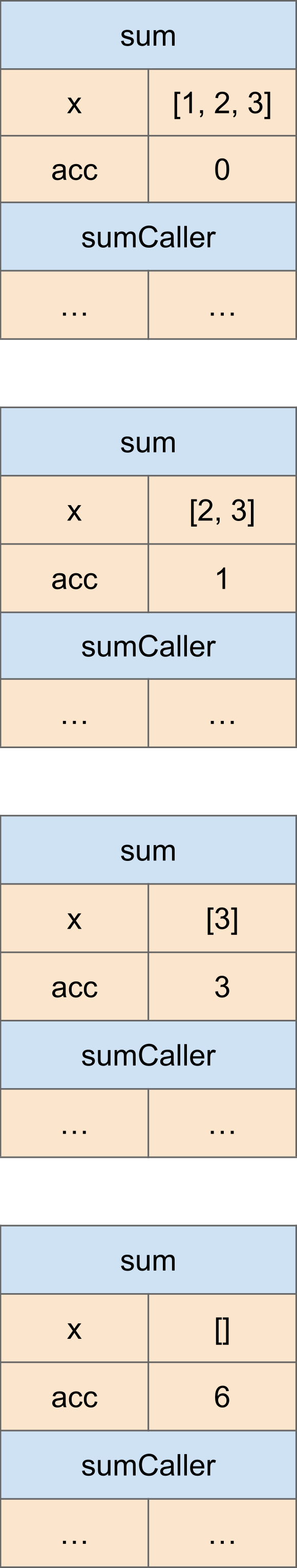 Call Stack Example
